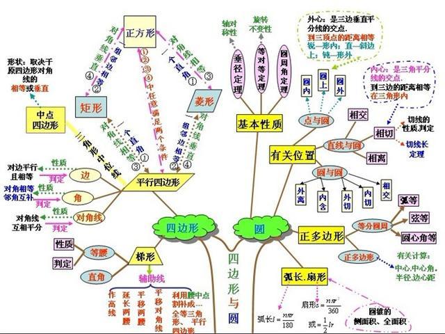 数学老师直言:10张初中数学思维导图,孩子成绩轻松提高20分!