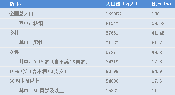 2017年底总人口数_中国总人口数变化(3)