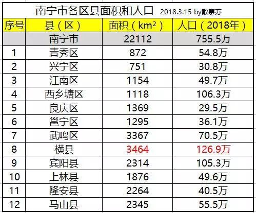 南宁人口多少_南宁市现有人口多少(3)