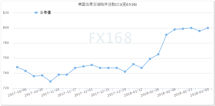 贝克休斯：美国石油活跃钻井数增加4座过去8周有7周录得增长