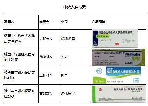 健康 正文  基础胰岛素目前临床主要使用的是中效胰岛素(nph)和长效