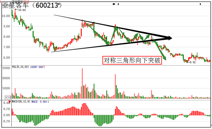 缠论圈-形态技术分析之对称三角形