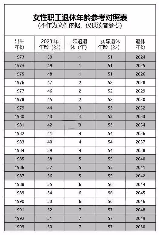 注意:退休年龄参考是依据社会科学院人口与劳动济研究所等机构