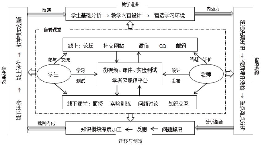 混合教学模式流程图丁博 林克正 齐宏卓等.