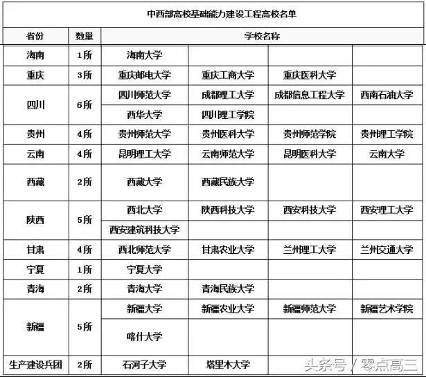 院校里面的8所"211工程"院校最值得选择,它们是河北工业大学,西北大学