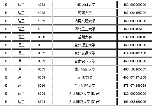 2017各省份一批次录取院校分数线汇总!