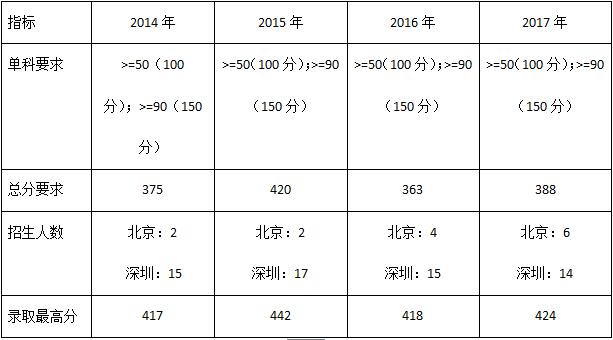 五道口金融学院分数线