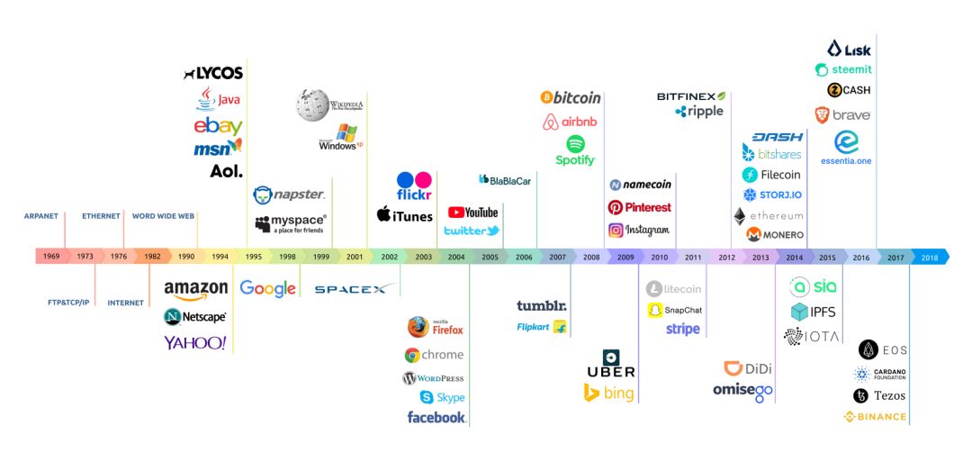 web 3.0 来啦,互联网巨头们颤抖吧.