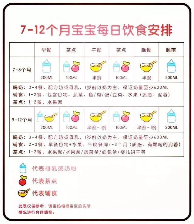 7-12个月宝宝每日饮食安排表