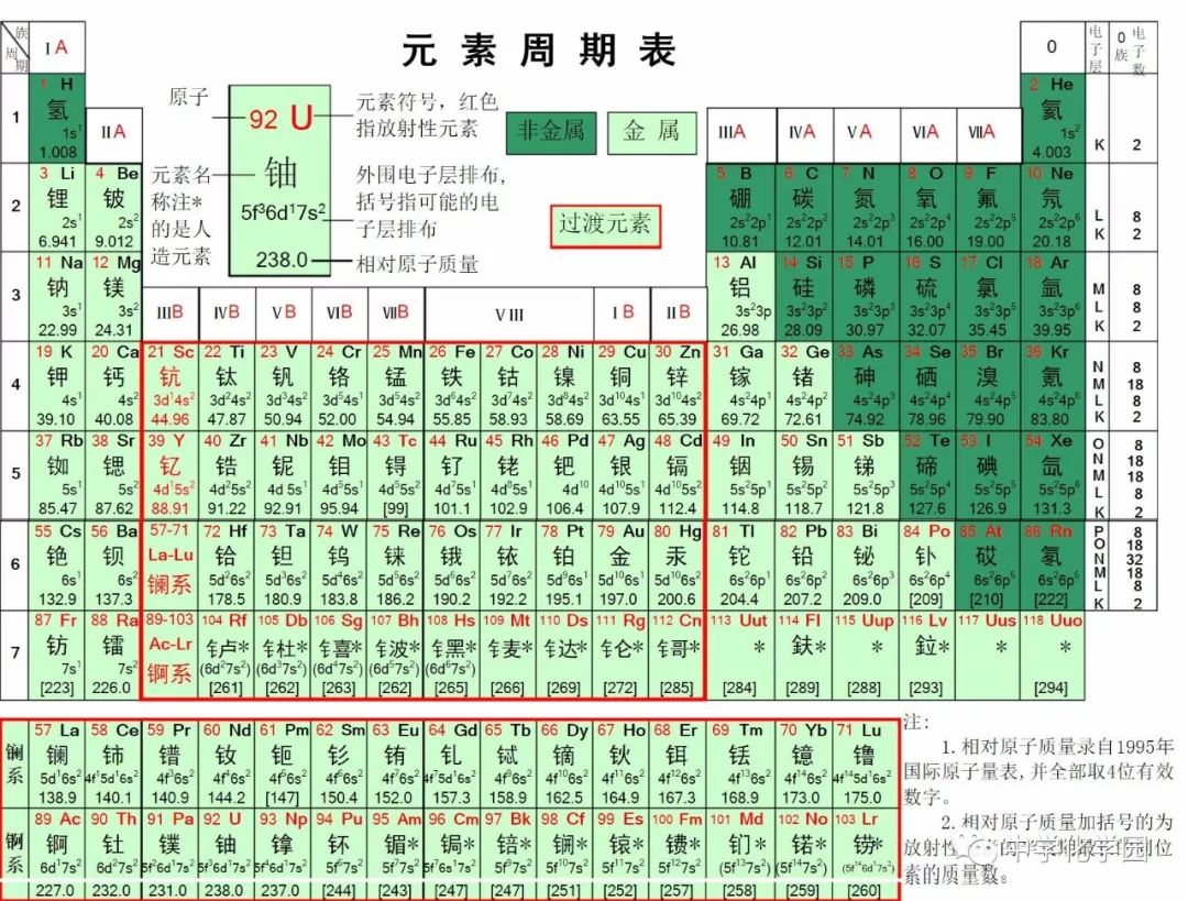 元素 周期 表 最新