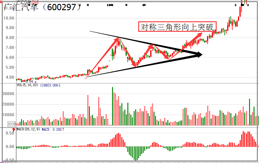 缠论圈形态技术分析之对称三角形