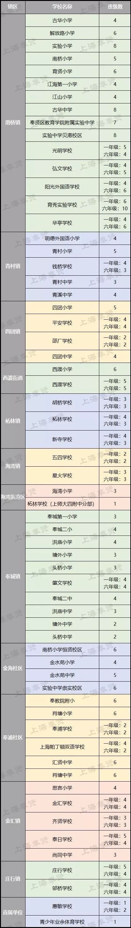 【教育】2018年奉贤小学,初中学区划分,招生计划公布(附学区图)