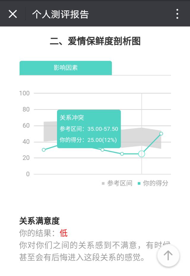 婚姻里，为什么爱得越久越觉得累？丨爱情保鲜度评估