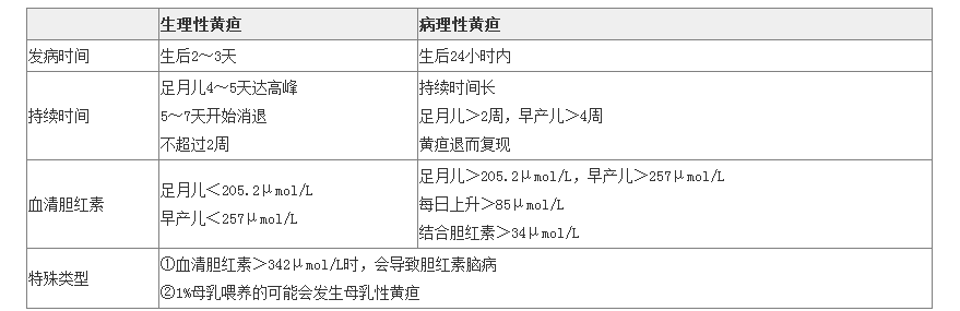 2018上海医疗考试护理学:新生儿黄疸护理攻略