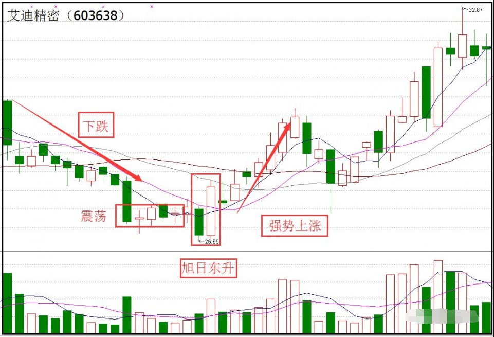 详解"旭日东升"获利战法,一旦掌握出手就是黑马股!