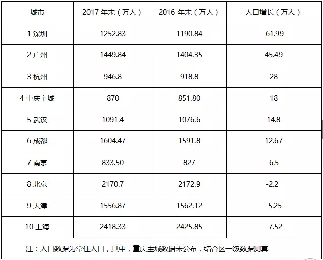 中国常住人口市排名_中国各省市常住人口排名 广东人口超过1亿列第一,北京增(2)