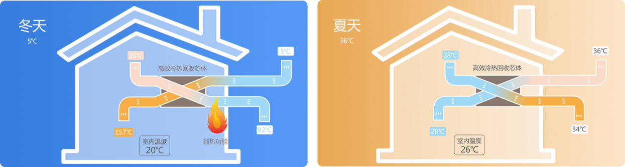 四,新风系统选择技巧:全热交换器