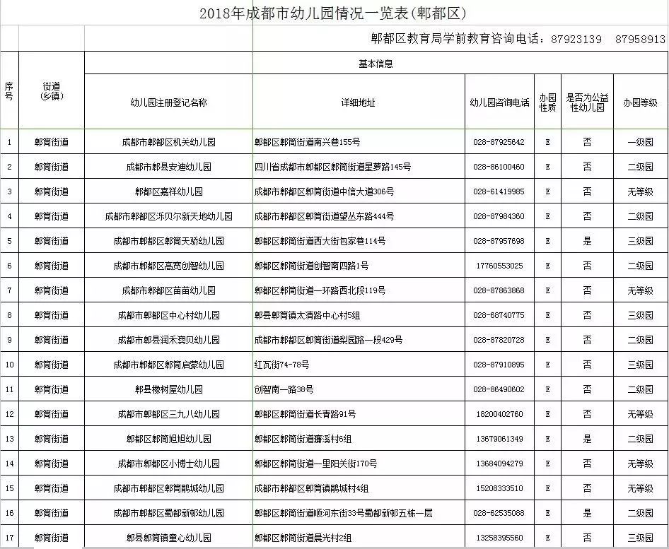 2018年成都全市幼儿园地图!(附地址电话等详细信息)