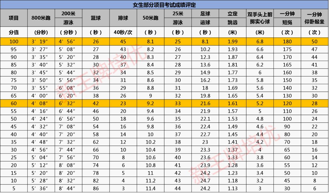 2018年上海中考体育时间及考试标准公布!