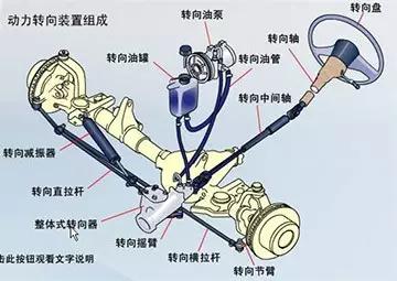 (2)第二类是电子液压助力转向系统