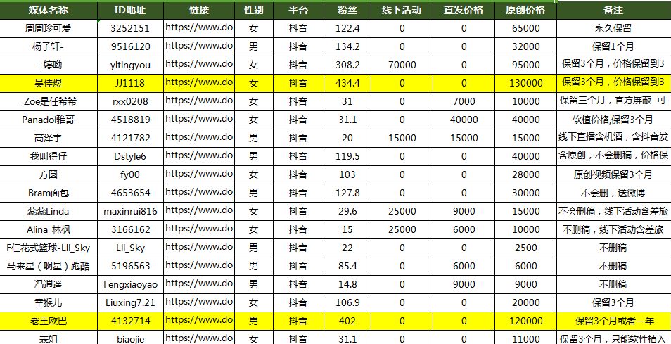 随着抖音的火爆,抖音红人广告的价格也水涨船高,头部红人的广告收入