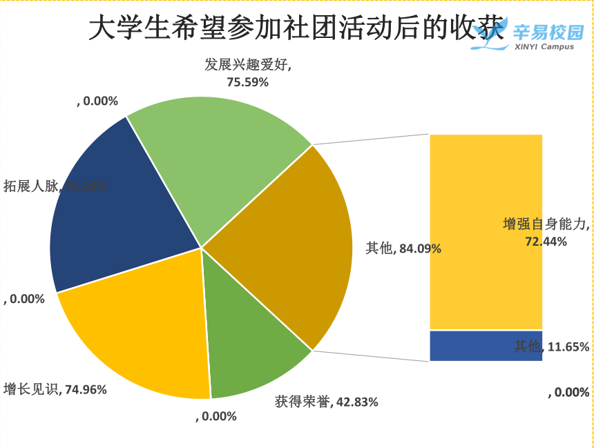 全国大学生参与社团活动的情况(图3)