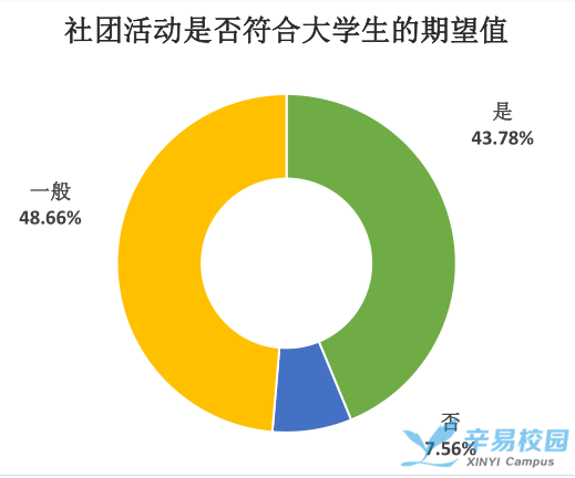 全国大学生参与社团活动的情况(图4)