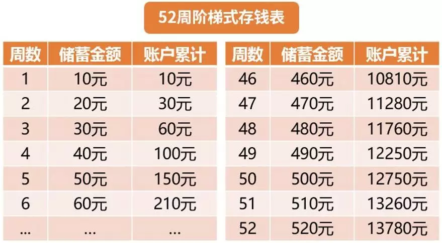 从月光族到小富翁,52周存钱法一年多存13780!