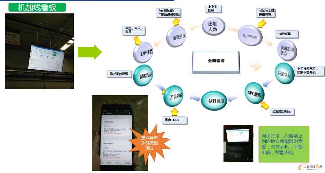 全面实现系统化管理