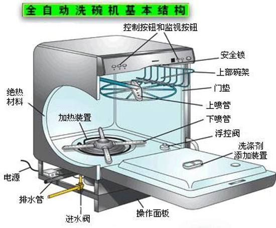 【家电维修】洗碗机故障排除 洗碗机常见故障处理方法