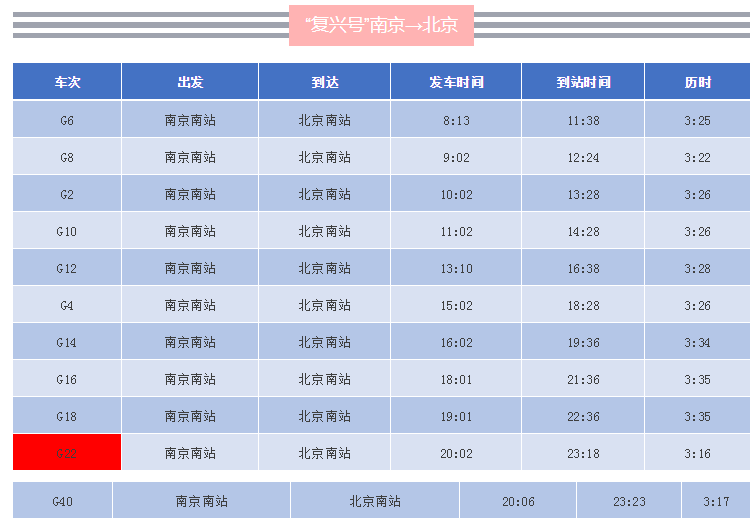 详见"复兴号"动车组列车g40/g39北京南到杭州东增加一对还有由现行