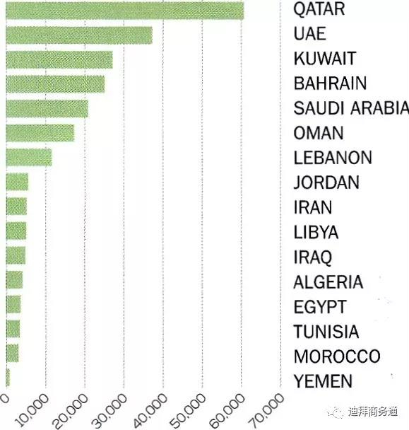 中东人均gdp(2)