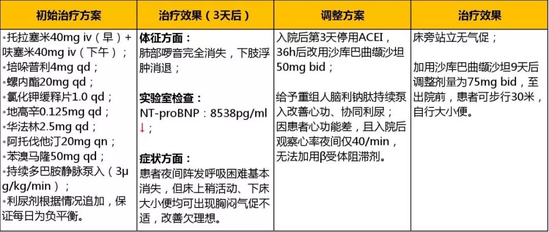 出院带药:托拉塞米40mg qd,螺内酯20mg qd,地高辛0.