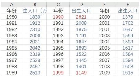 1986年到1990年人口