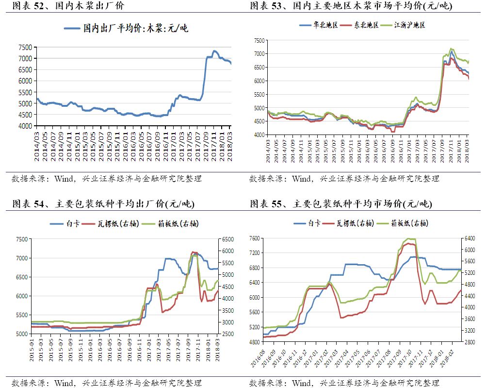 【兴证策略-行业比较 mdi价格大幅回落—兴证策略中观行业景气周