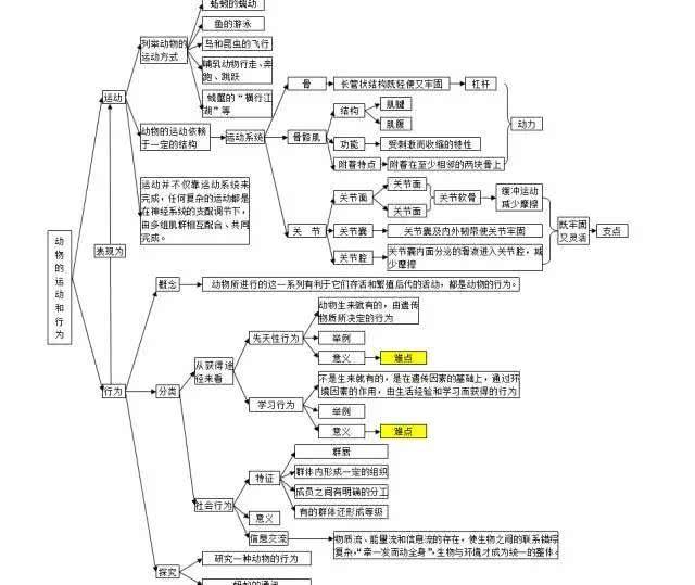 最全初中生物思维导图学透初中生物