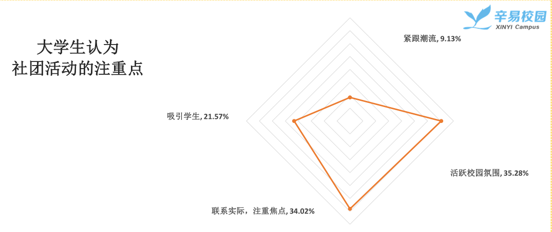 全国大学生参与社团活动的情况(图6)