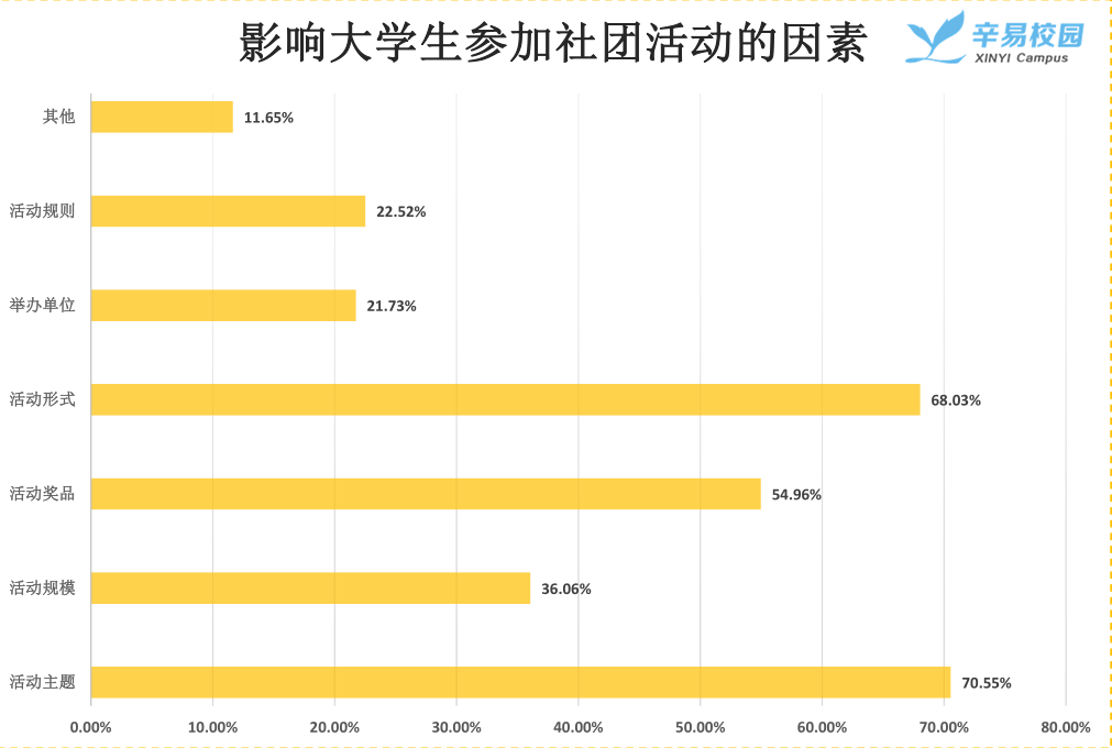 全国大学生参与社团活动的情况(图2)