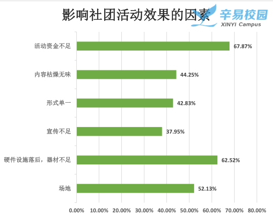 全国大学生参与社团活动的情况(图5)