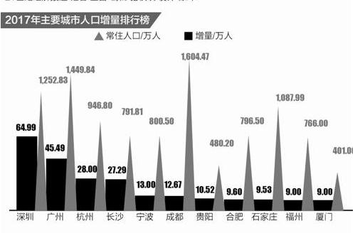 城市流动人口排名_城市人口吸引力排行 北京第一 深圳第二(3)