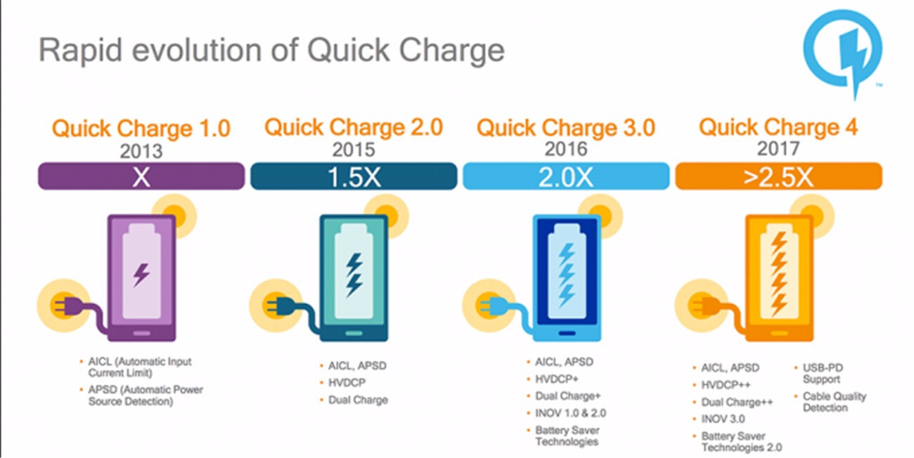 0技术,到后来2014年更新到了qc2.0,2015年则是我们现在普遍使用的qc3.