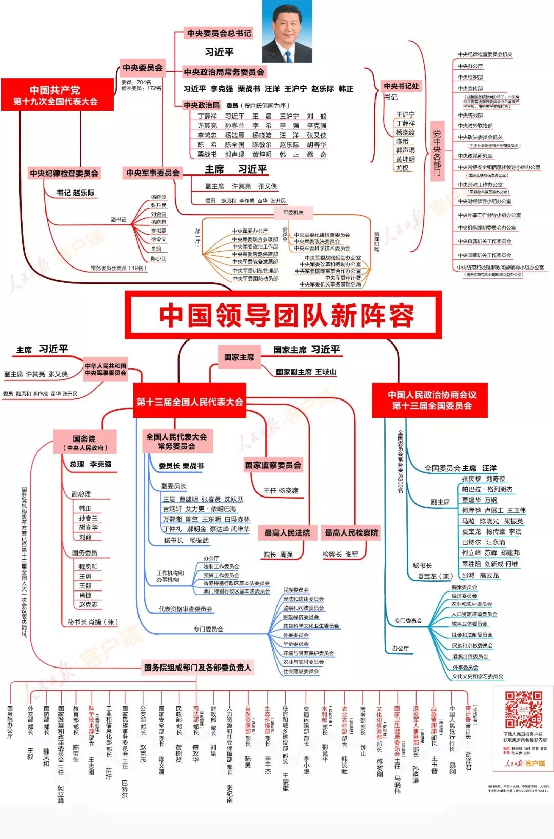 至3月19日,国家机构和全国政协新领导层均已产生,中国领导团队的新