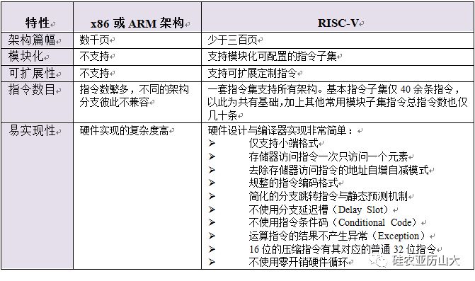 名家专栏丨一文看懂RISC-V