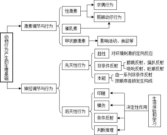 (包括植物调节,体液调节,神经调节,内环境与稳态,水盐调节,血糖调节