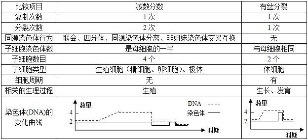 5减数分裂与有丝分裂的比较(以动物细胞为例)广 东 高 考 在 线 微 信