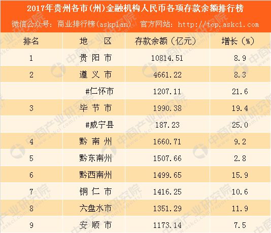 贵州2017年各市经济总量排名_贵州古寨有排名(3)