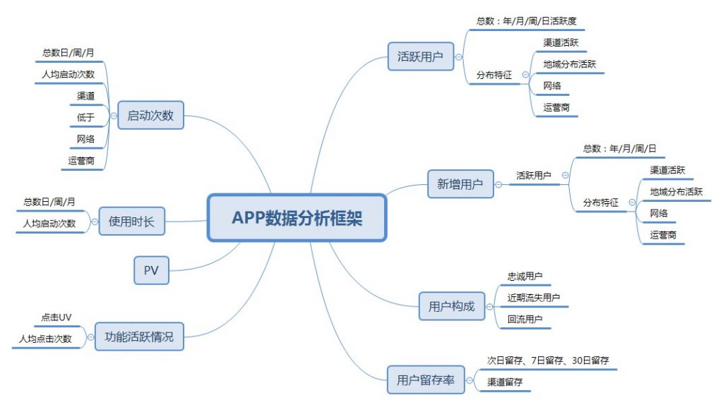 通用的app数据分析框架接下来给大家介绍下一下通用的app数据分析的