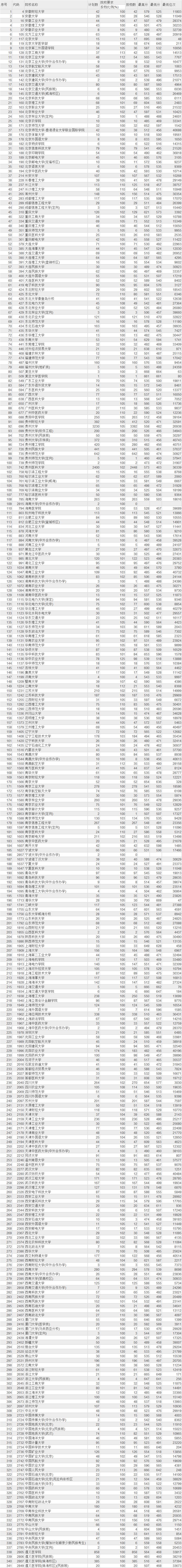 汇总丨全国各省市2017高考一批次录取院校分数线