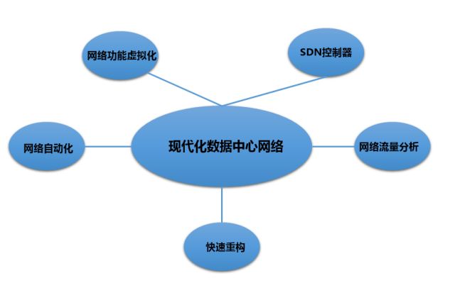 一张物理网络上实现多张虚拟网络,满足不同业务的互联互通和安全要求