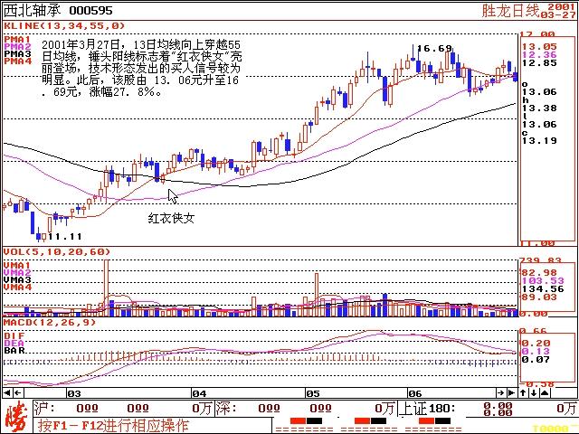 此文把失传已久的“135战法”讲得一清二楚，盈利空间可达150%